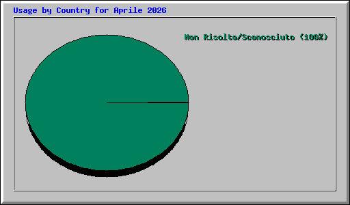 Usage by Country for Aprile 2026