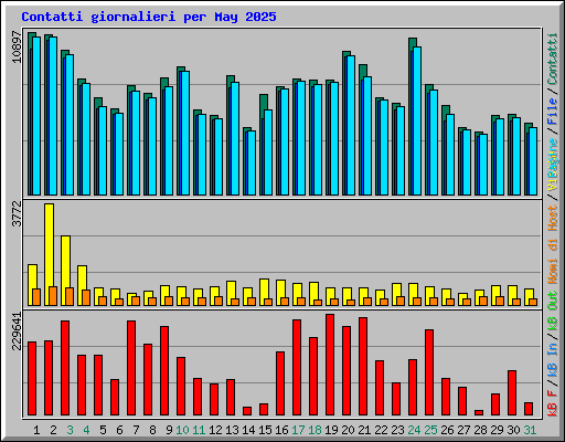 Contatti giornalieri per May 2025