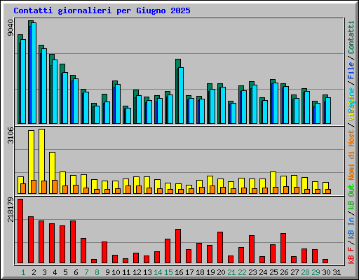 Contatti giornalieri per Giugno 2025