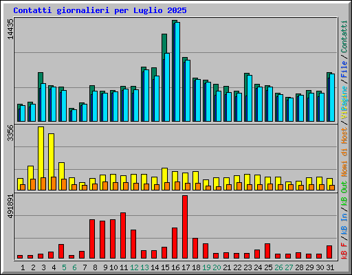 Contatti giornalieri per Luglio 2025