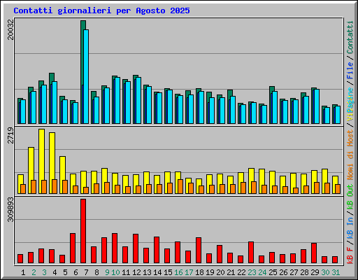 Contatti giornalieri per Agosto 2025