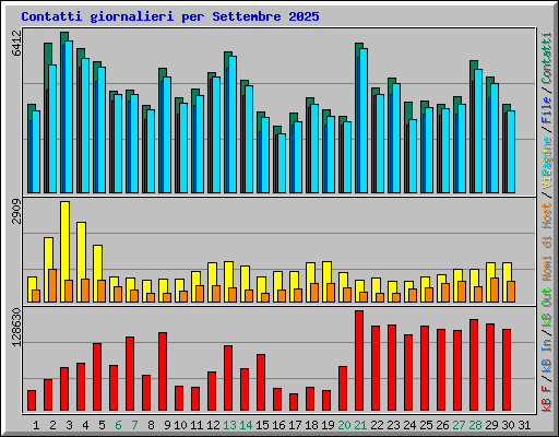 Contatti giornalieri per Settembre 2025