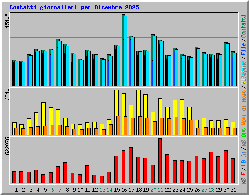 Contatti giornalieri per Dicembre 2025