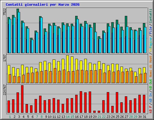 Contatti giornalieri per Marzo 2026