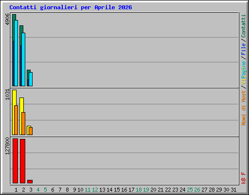 Contatti giornalieri per Aprile 2026