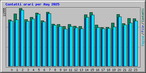 Contatti orari per May 2025