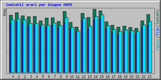 Contatti orari per Giugno 2025