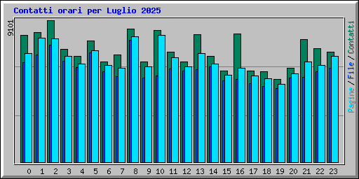 Contatti orari per Luglio 2025