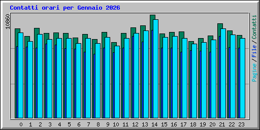Contatti orari per Gennaio 2026