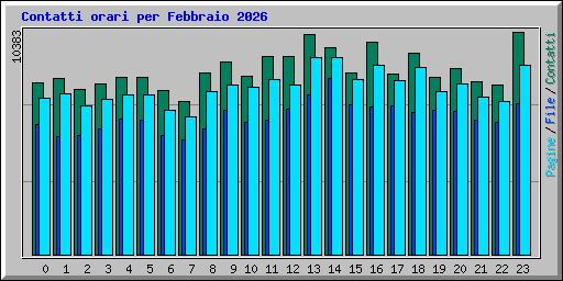 Contatti orari per Febbraio 2026