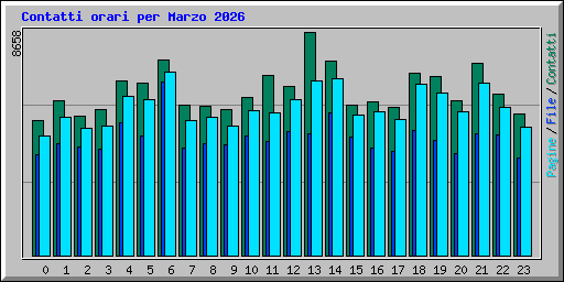 Contatti orari per Marzo 2026