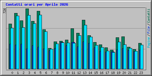 Contatti orari per Aprile 2026