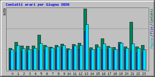 Contatti orari per Giugno 2026