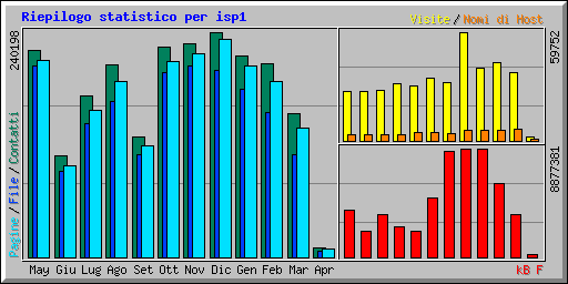 Riepilogo statistico per isp1